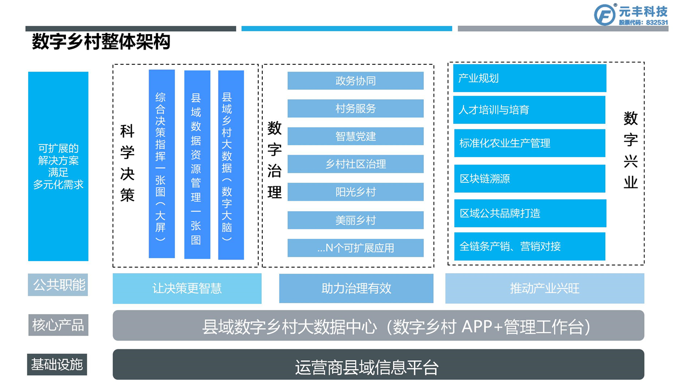 數字鄉(xiāng)村建設方案