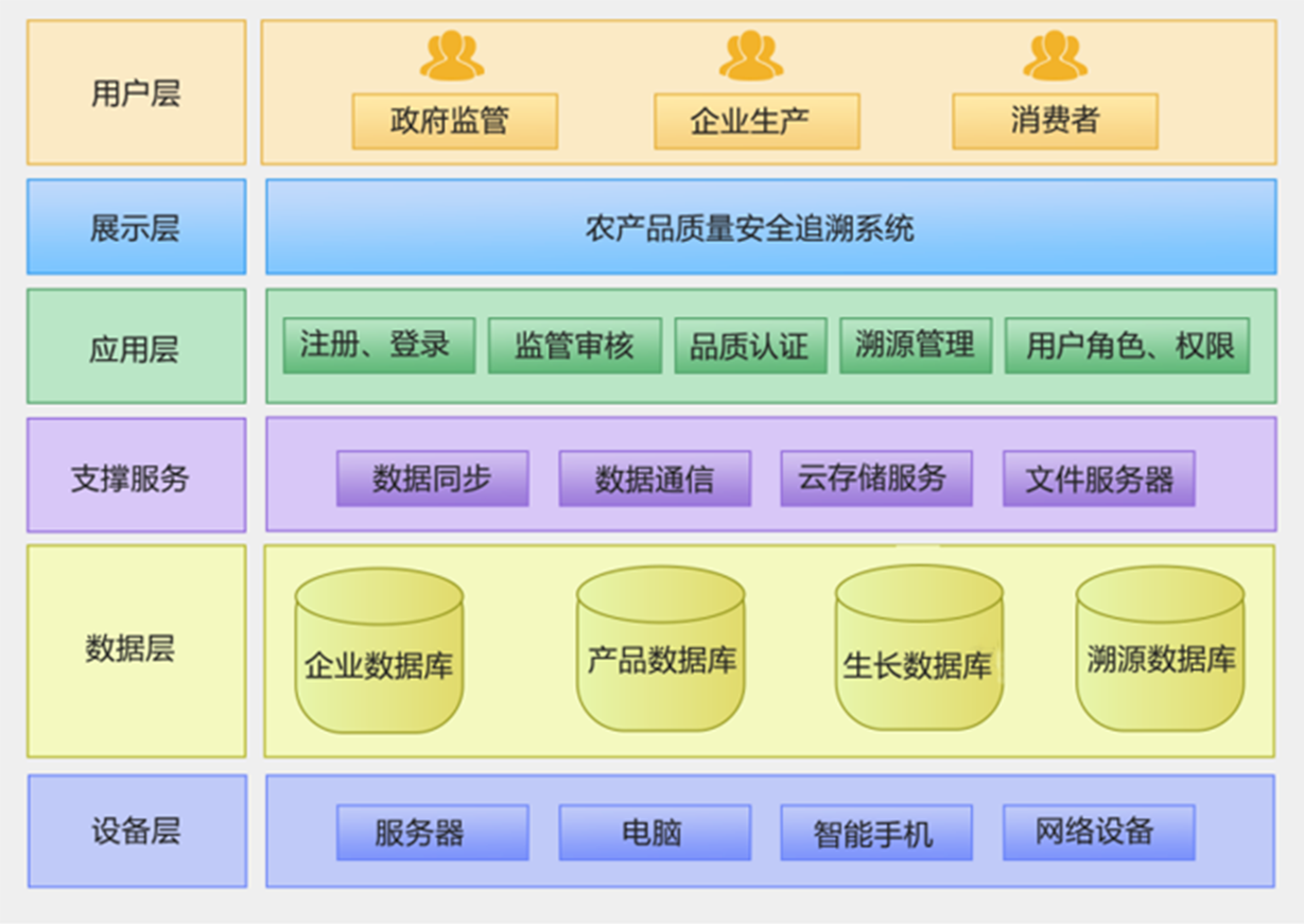 農(nóng)產(chǎn)品質量安全全程追溯系統(tǒng) 